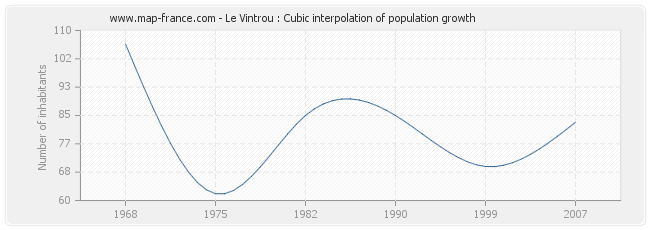 Le Vintrou : Cubic interpolation of population growth